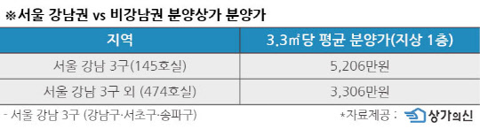 강남-비강남 분양상가 분양가 비교. <상가의 신 제공>